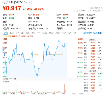 半导体赛道频现并购重组，兆易创新拟收购苏州赛芯！电子ETF（515260）盘中上探1．21%，中国长城涨停封板  第1张