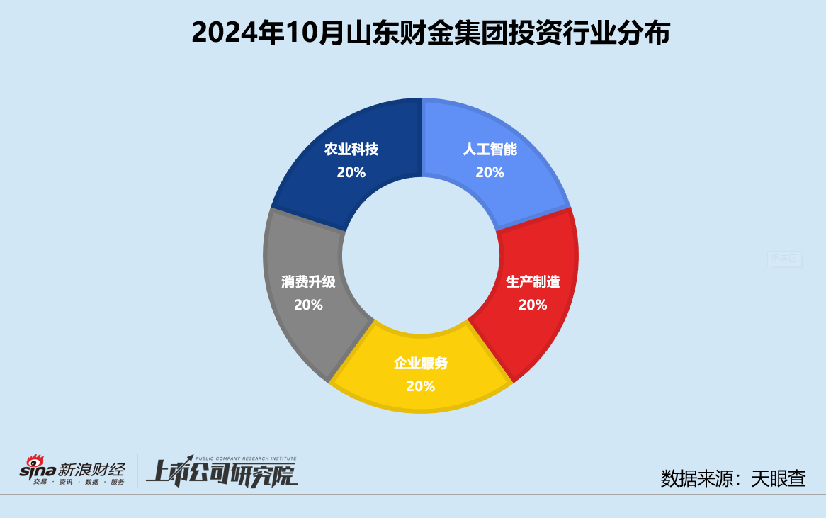 创投月报 | 山东财金集团：10月参投A轮项目占比六成 发力加码农业科技赛道  第3张