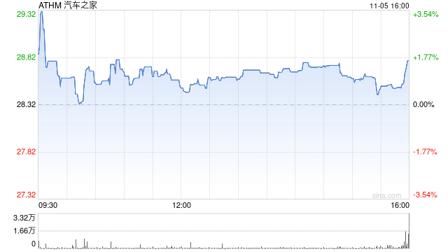 汽车之家第三季度营收17.7亿元 经调净利润4.97亿元  第1张