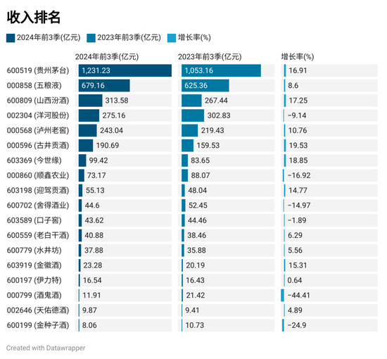 上市酒企三季报排名：贵州茅台营收破千亿 古井贡酒增速领先  第1张