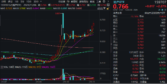 海外大选落地，这只QDII基金暴涨超5%！A股地产直线拉升，国防军工ETF（512810）续刷阶段新高！  第3张