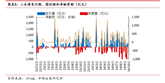 年内发行规模已超去年全年 银行密集“补血” 二永债发行提速  第1张