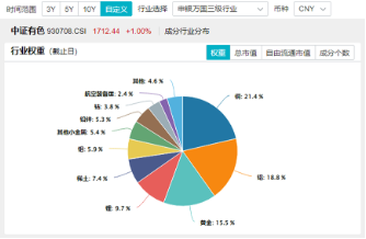 有色金属迎机遇？PMI升至荣枯线之上，经济回暖信号明确，有色龙头ETF（159876）逆市收红  第3张