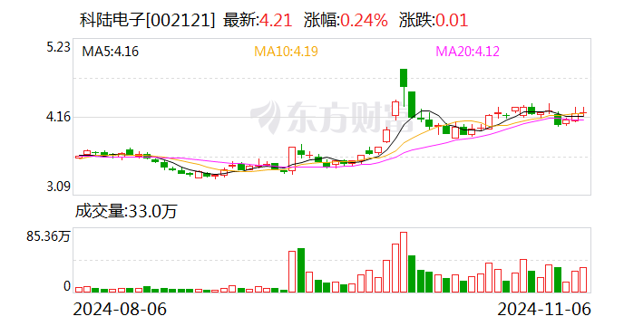 公司热点｜2.56亿元中标项目“飞了”！科陆电子被南方电网“拉黑”，长达18个月