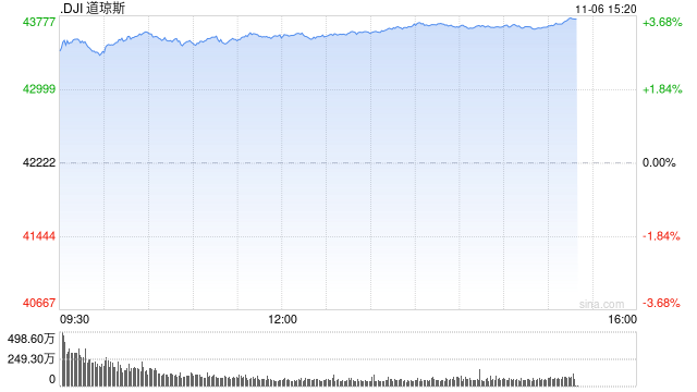 早盘：道指飙升1200点 三大股指均创盘中历史新高  第1张