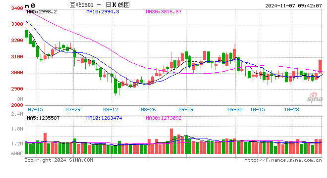 光大期货：11月7日农产品日报  第2张
