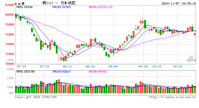 光大期货：11月7日有色金属日报  第2张