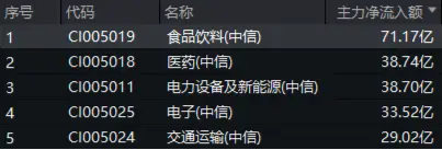 白酒龙头集体猛攻，食品ETF（515710）盘中摸高4.17%，标的指数成份股全线飘红！  第2张