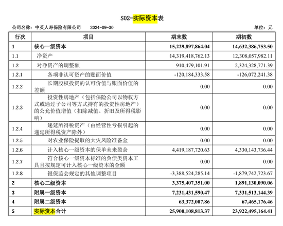 总精算师任上被带走，三季度投资收益率降至1%，中英人寿怎么了？  第6张