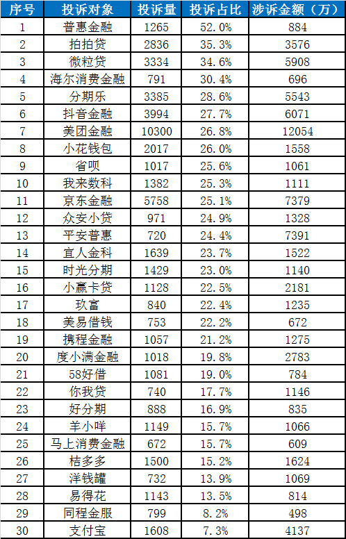 中国金融消费者投诉指数报告（第2期）  第24张