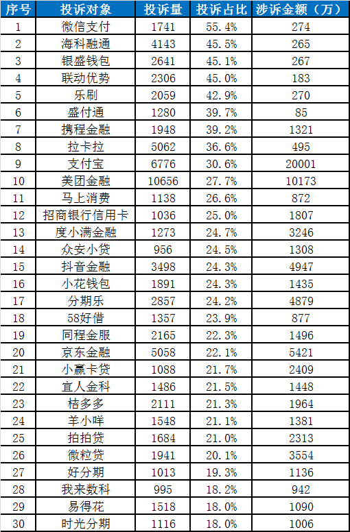 中国金融消费者投诉指数报告（第2期）  第27张