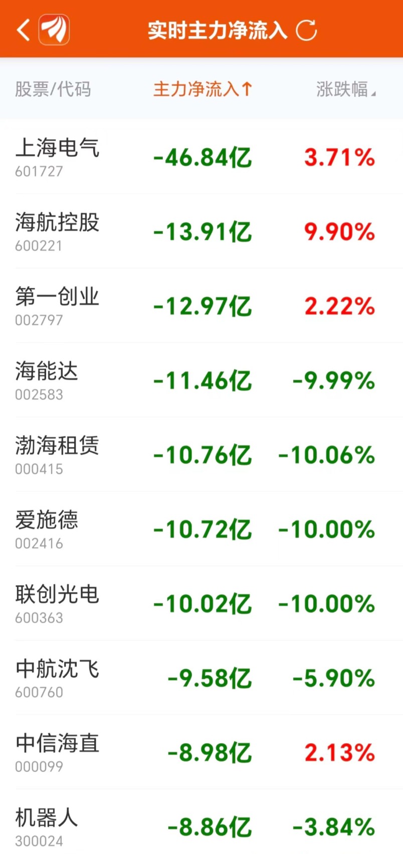 主力复盘：22亿封板中信证券 47亿流出上海电气  第6张