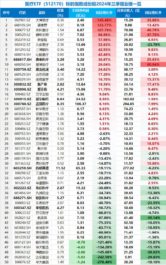 大消费引爆！眼科、医美狂飙，医疗ETF（512170）涨近4%！回归基本面，机构看向2025（附医疗Q3业绩一览表）  第3张