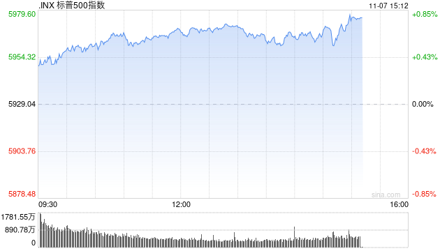 午盘：纳指与标普再创新高 市场等待联储决议