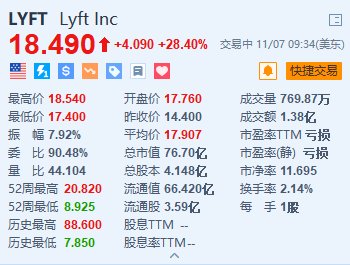 Lyft大涨超28% Q3营收及Q4业绩指引均超预期