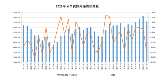 中国央行连续第六个月暂停增持黄金，10月外汇储备规模32610亿美元  第4张