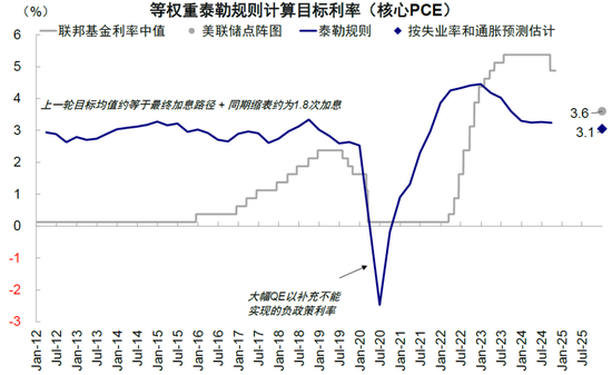 中金：美联储还有多少次降息？  第6张