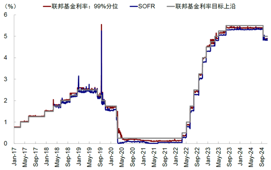 中金：美联储还有多少次降息？  第9张