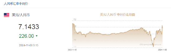 人民币中间价报7.1433，上调226点  第2张