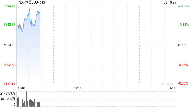 早盘：三大股指均创新高 标普指数逼近6000点